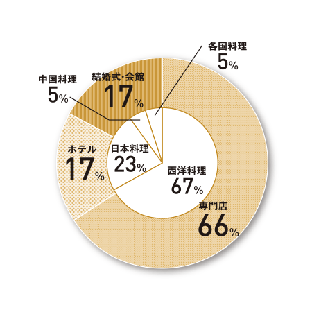調理実践科［2年制］
