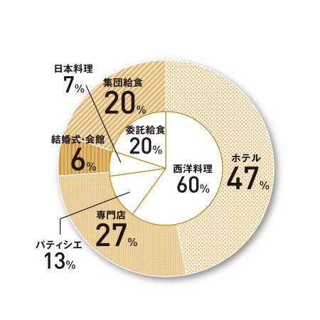 グランシェフコース［2年］