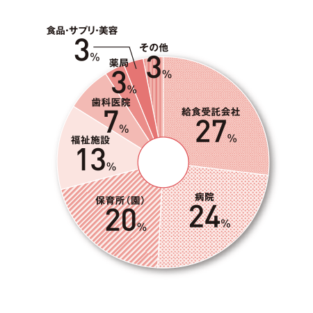 管理栄養士科［4年制］