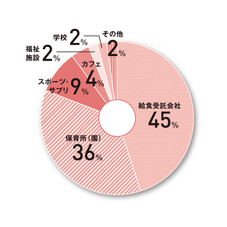 栄養士科［2年制］